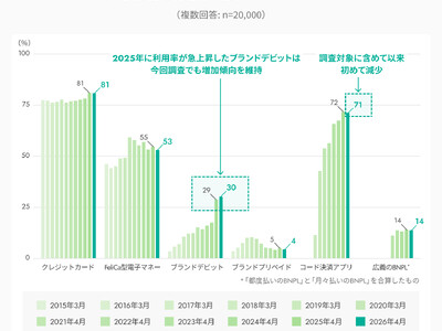 インフキュリオン、「決済動向2026年調査」結果を発表