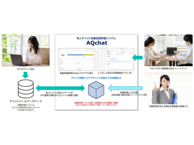 2022年8月2日、 パーソルワークスデザインの開発した「AQchat」の提供開始