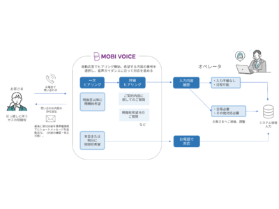 北海道ガスの「ガス閉開栓手続き」に『MOBI VOICE』を提供！ヒアリング自動化により、入電数27%減、放棄呼15％減、応答率15％増に貢献