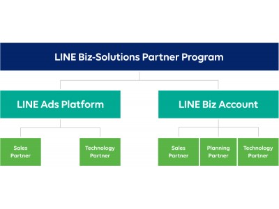 モビルス、「LINE Biz-Solutions Partner Program」の「LINE Biz Account」部門において、「Technology Partner」に認定