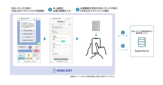モビルス、SBIいきいき少短のLINE公式アカウントリニューアルを