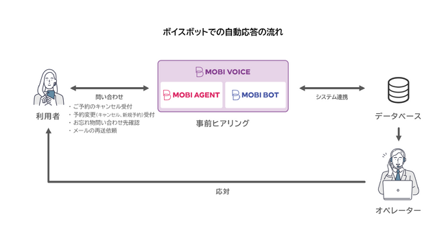 高速・夜行バス予約サイト「高速バスドットコム」がモビルスのAIボイスボット導入24時間365日対応の電話受付を実現、問い合わせ1.3倍増でも人員約3割減