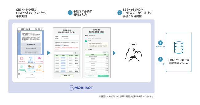モビルス、SBIペット少短のLINE公式アカウント上での保険金請求手続き状況確認サービス提供を支援