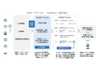 日本ロードサービス（JRS）が、代表電話にAI電話自動応答システム「モビボイス」を採用。BCP対策としてコールセンターの在宅勤務化や、入電急増時に備えた取り組みを開始