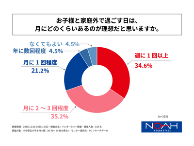 �����w���̎q�����e��6���ȏオ�A�q�ǂ��Ɖƒ�O�ŉ߂����@��T��1�񖢖��Ɖ񓚁I�m�A�C���h�A�X�e�[�W������Ђ��u�����w���̎q�ǂ��Ƃ̉ƒ�O�R�~���j�P�[�V�����Ɋւ��钲���v�����{�I