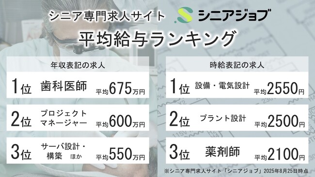 シニア向け求人のもっとも高い平均年収は675万円、平均時給は2550円