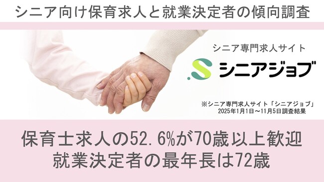 シニア向けの保育士求人、52.6%が70歳以上歓迎、就業最年長も72歳