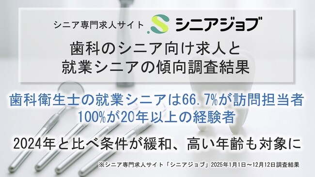 歯科衛生士の就職シニア、66.7%は訪問歯科診療担当、シニア求人・就業調査