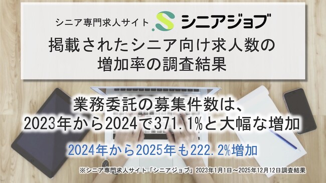 シニア向け業務委託の募集件数、23年から24年で371.1%も増加