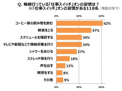 【「仕事スイッチ」に関する調査】 朝の気持ち切り替え、「仕事スイッチ」入ってる？