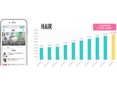日本最大級のヘア領域特化型メディア「HAIR」登録ヘアスタイリスト数17,000人を突破！