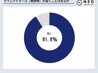 全国の20歳～79歳の男女1000人に聞いた「生活者が求める、企業とのコミュニケーションツールって？＜第二弾＞」