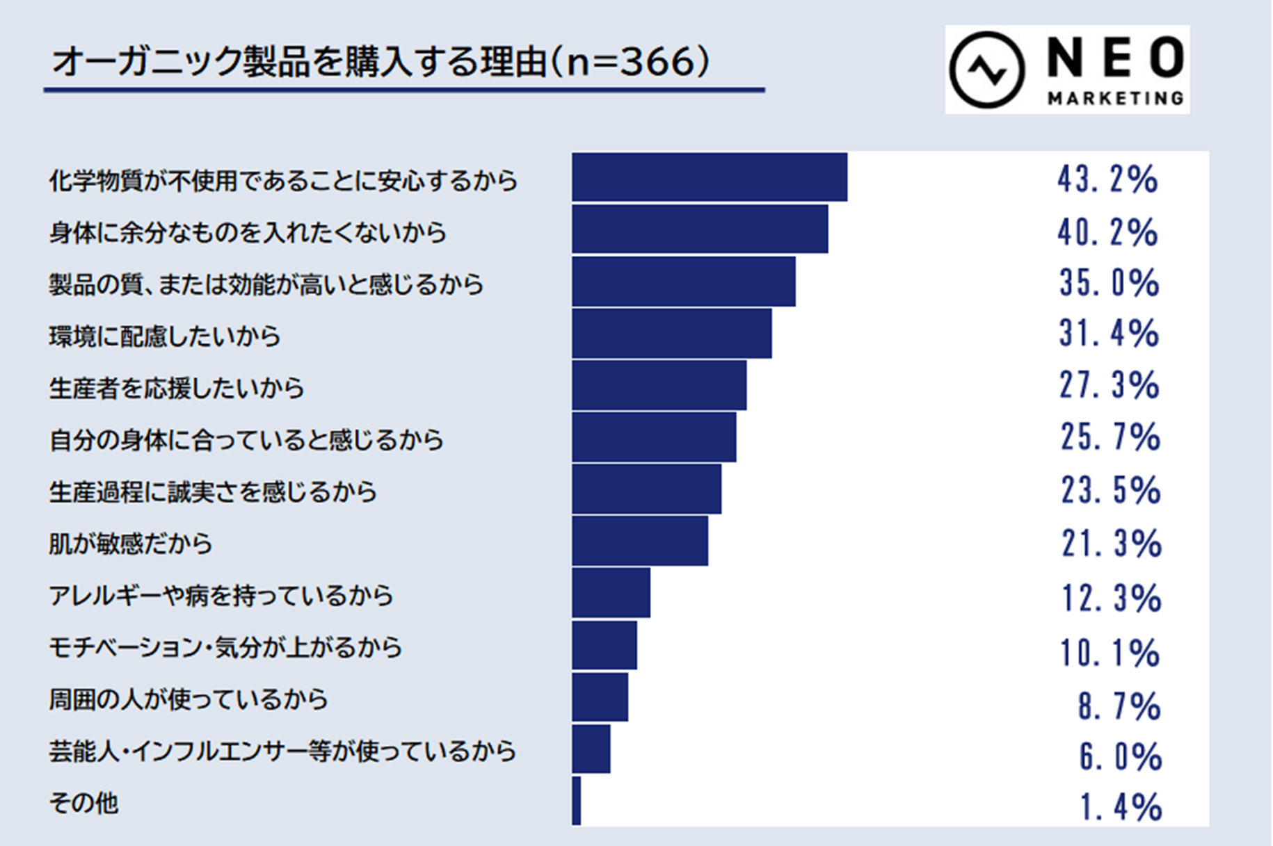 全国の20歳～69歳の男女400人に聞いた「オーガニック、なぜ選ぶ？　～質か環境配慮か～」