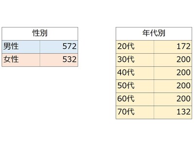 「推し活に関する調査」