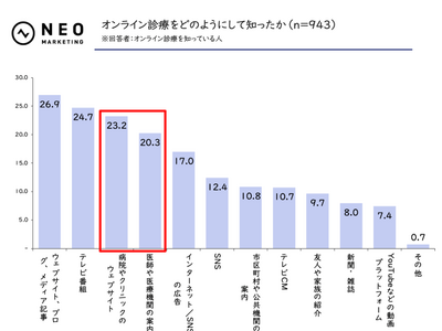 オンライン診療を利用したことがない理由、「よく知らない」が36.0％でトップ｜オンライン診療に関する調査