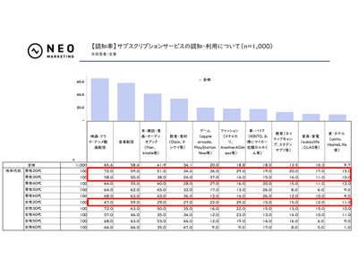 サブスク利用経験TOP2は映像系と音楽、20代が最多｜定額制サービスに関する調査