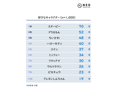女性はキャラの外見的要素、男性30代は内面的要素への注目度が高い｜キャラクターに関する調査