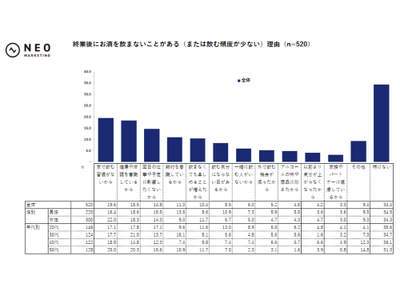 「平日の終業後の時間の使い方」で求められる要素とは｜平日の終業後の時間の使い方とお酒に関する調査
