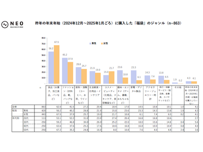 選ばれる「福袋」の要素とは。各年代で福袋購入に至る動機やジャンルに特徴があった。