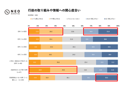 子どものいる世帯では60％以上が広報紙を定期的に読んでいる｜行政広報の「届き方」・興味関心・課題抽出に関する調査
