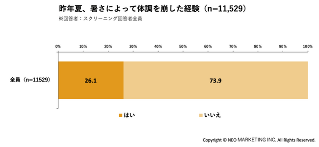 『勘違い熱中症対策』の実態が判明｜夏の暑さ対策に関する調査