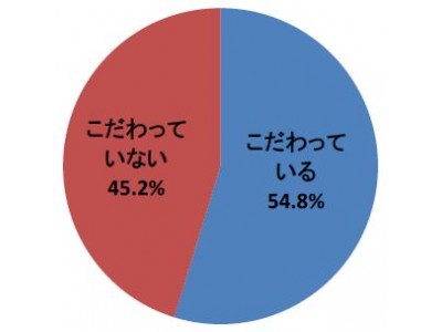 全国の文具にこだわりのある20歳～49歳のオフィスで働く正社員女性800人に聞いた「文具に関する調査」20代～40代のキャリアウーマンの半数以上が“文具女子”！