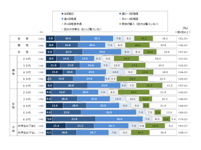 全国4 700名に対して健康に関する意識調査を実施しました ニュースリリース ピップ株式会社