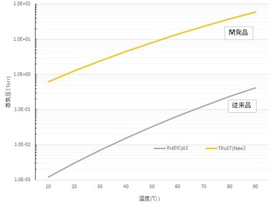 液体ルテニウムプリカーサーで世界最高水準の蒸気圧値を実現CVD・ALD用プリカーサー「TRuST」を開発