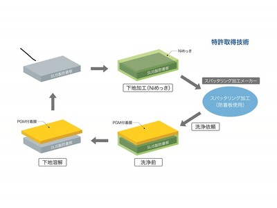 田中貴金属工業が、真空成膜装置部材に付着した貴金属の新たな回収方法を確立