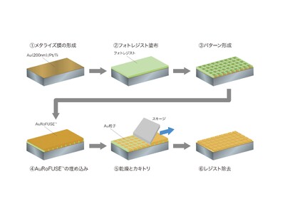 田中貴金属工業が「AuRoFUSE(TM)プリフォーム」を用いた半導体高密度実装向け接合技術を確立