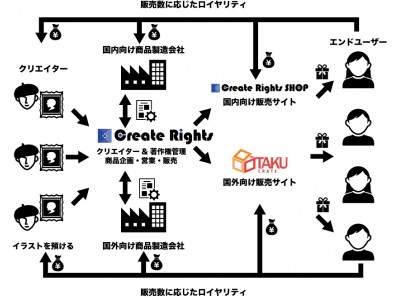 クリエイターが自らの権利を世界に販売できる新サービス「Create Rights」がオープン