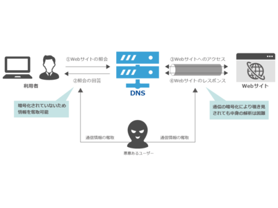 DNS Protectionの提供を開始いたしました