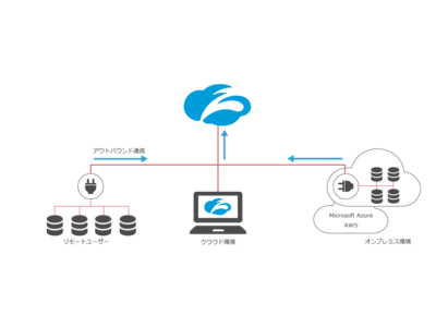 Zscaler Private Access（ZPA） 導入支援サービスの提供を開始いたしました