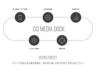CCI、媒体社向け統合支援サービス「CCI MEDIA DOCK」の提供開始