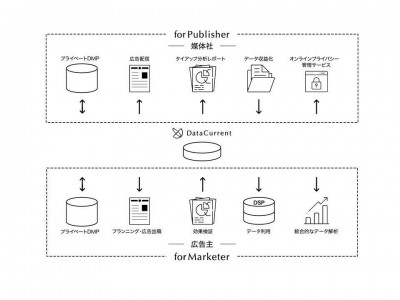 CCI、媒体社及び広告主向けのデータコンサルティングサービスを強化　新たに「DataCurrent」の名称でサービス提供開始