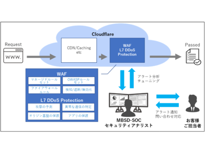 DDoS対策向けセキュリティ監視サービスを提供開始