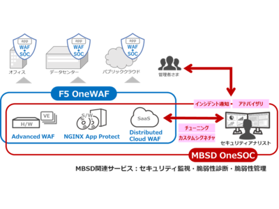 三井物産セキュアディレクション、F5ネットワークスジャパンと連携を強化