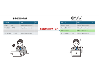 ASMサービス「CAAV」、シャドーSaaSを含む利用中のSaaSを自動リストアップするサービスを提供開始