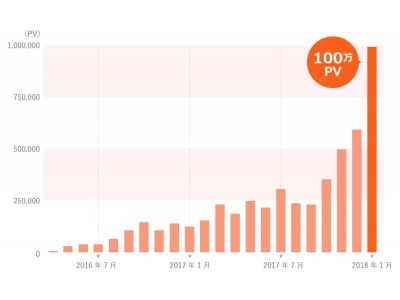 女性のための金融メディア「DAILY ANDS」、月間100万ページビューを突破