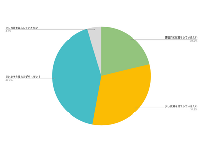 【2025年の資産運用に関する調査】半数以上の人が物価水準は「今より少し高くなる」と回答。「投資を強化していきたい」という姿勢の人も過半数。