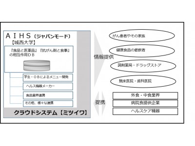 世界初！がん患者が欲していた症状に合致する食事メニューを城西大学と共同で開発。Webで提供。