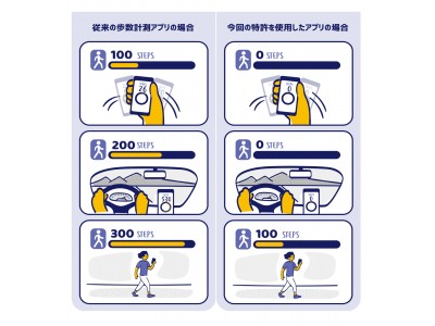 スマートルーティンが、歩数計測アプリの誤差を大幅に軽減する特許（PCT）を取得