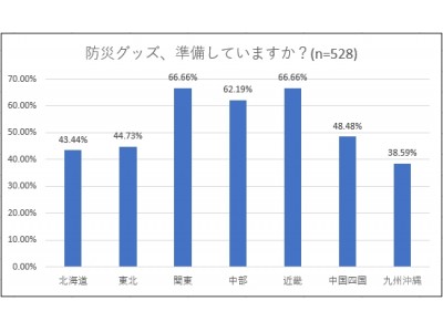 となりの防災事情　家族の防災意識に関する調査 -子育て世代、最新のトレンド-