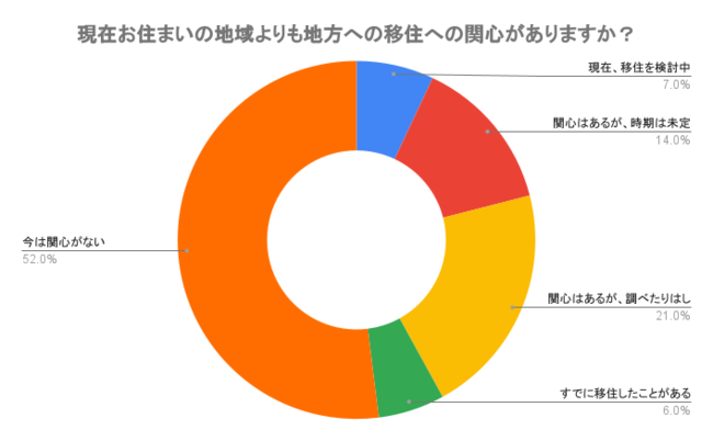 ４割の子育て世代が「地方移住に関心あり」豊かな子育て環境と地域コミュニティを求める声