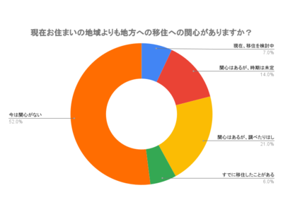 ４割の子育て世代が「地方移住に関心あり」豊かな子育て環境と地域コミュニティを求める声