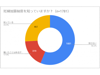 誰のための妊婦加算？ 安心な医療と盤石な医療体制を期待するママたちの本音　-子育て世代、最新のトレンド-