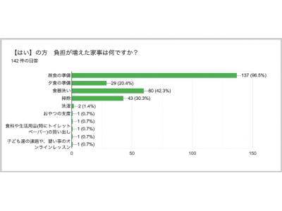 緊急事態宣言を受け、「食事の準備」負担増える　山口県・九州限定で　「ワタミの宅食」資料請求を2020年5月7日(木)より開始