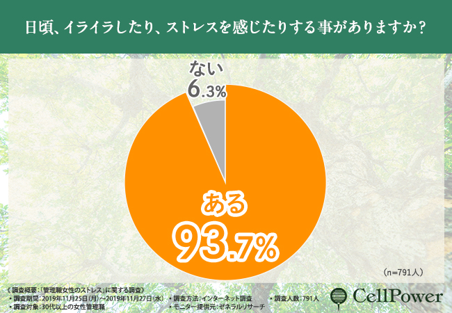 30代以上の女性管理職791人に聞きました】管理職女性のストレスを感じる原因とは？癒やしの時間は？実態が見えてきました… -  記事詳細｜Infoseekニュース