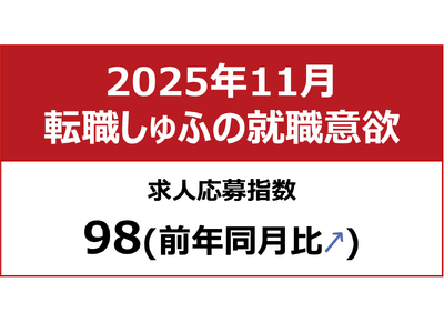 【しゅふの就職意欲調査 2025年11月】しゅふ求人の応募指数98（前月比-2）