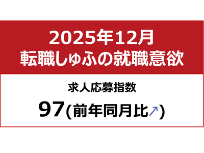 【しゅふの就職意欲調査 2025年12月】しゅふ求人の応募指数97（前月比-1）